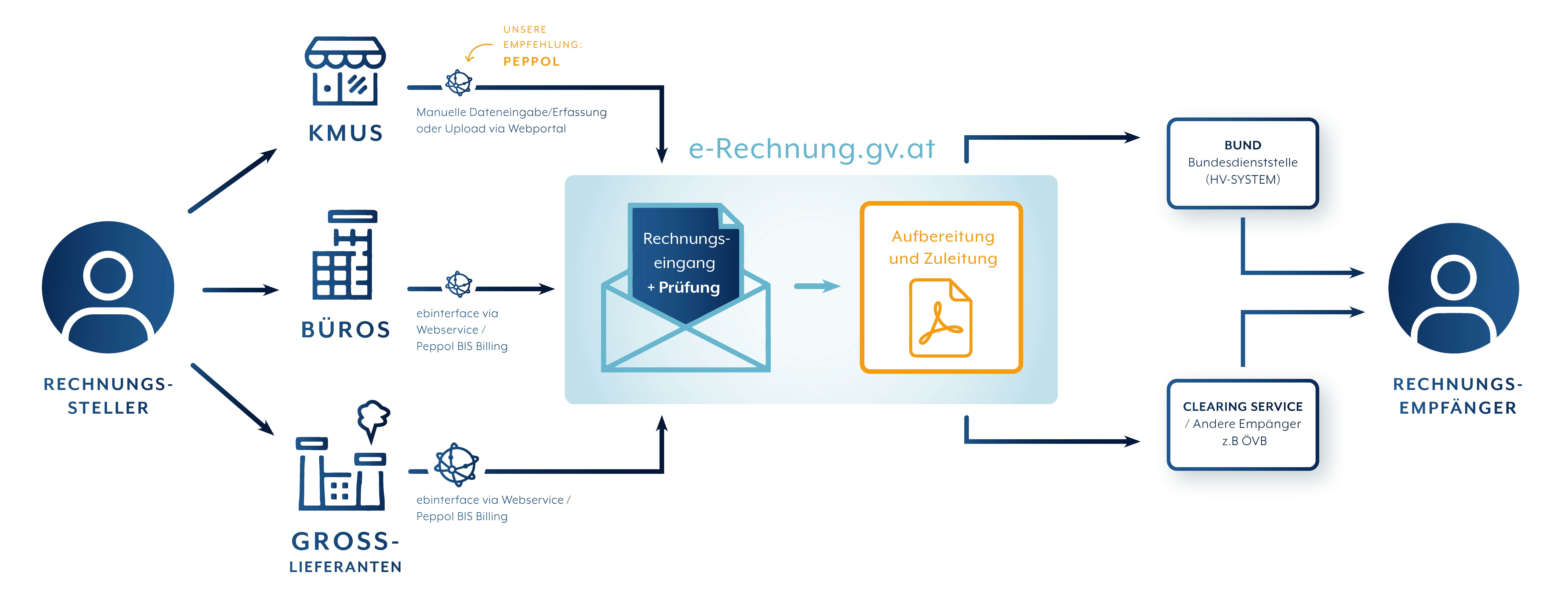 E-Rechnung Österreich Infografik