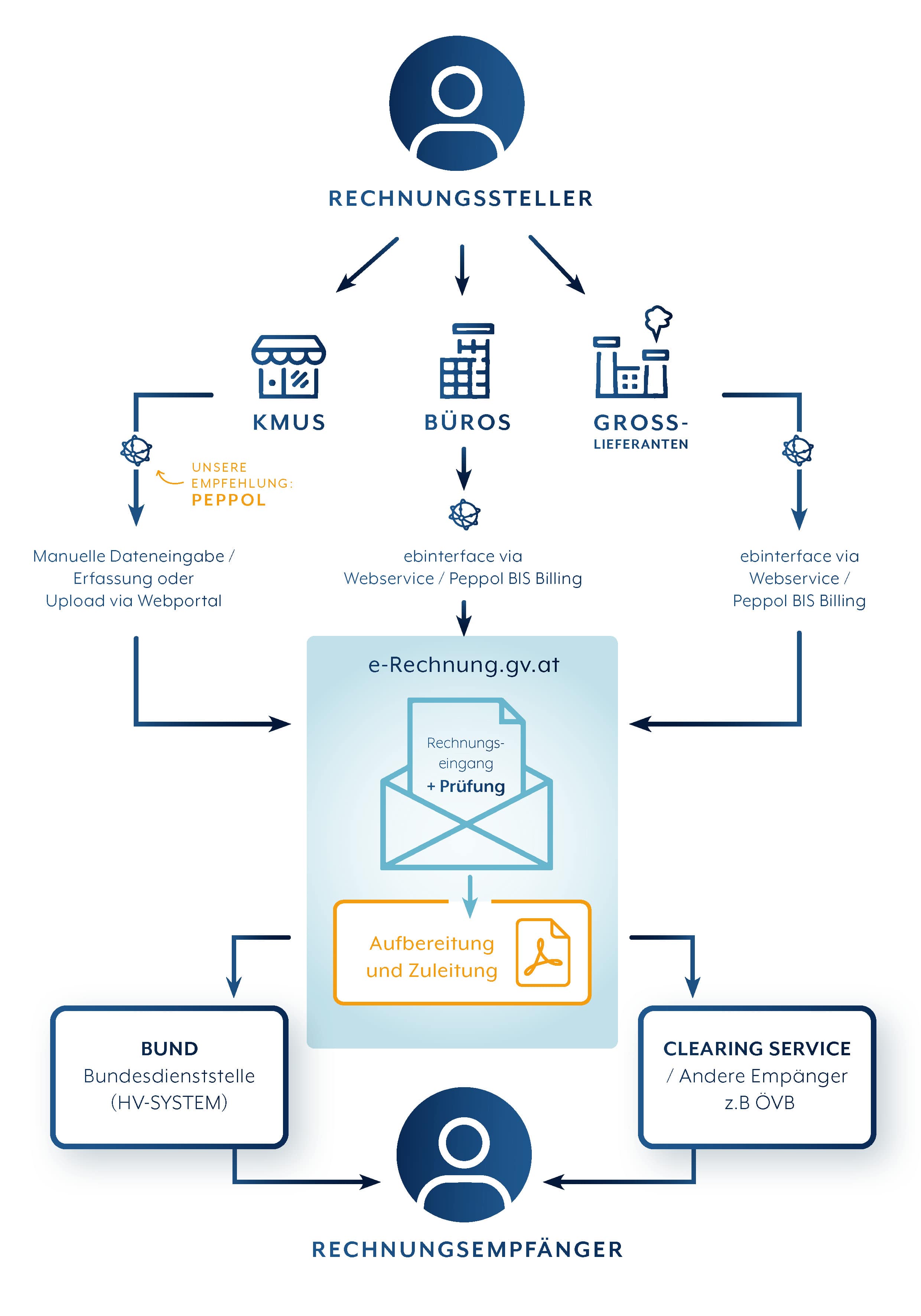 E-Rechnung Österreich Infografik